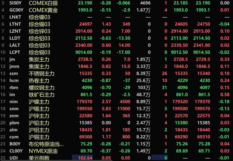 金屬普漲 黑色系普跌 滬錫狂飆近6%