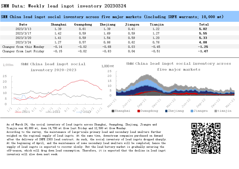 Decline in Lead Ingot Inventory will Slow Down amid Increasing Supply and Weakening Demand